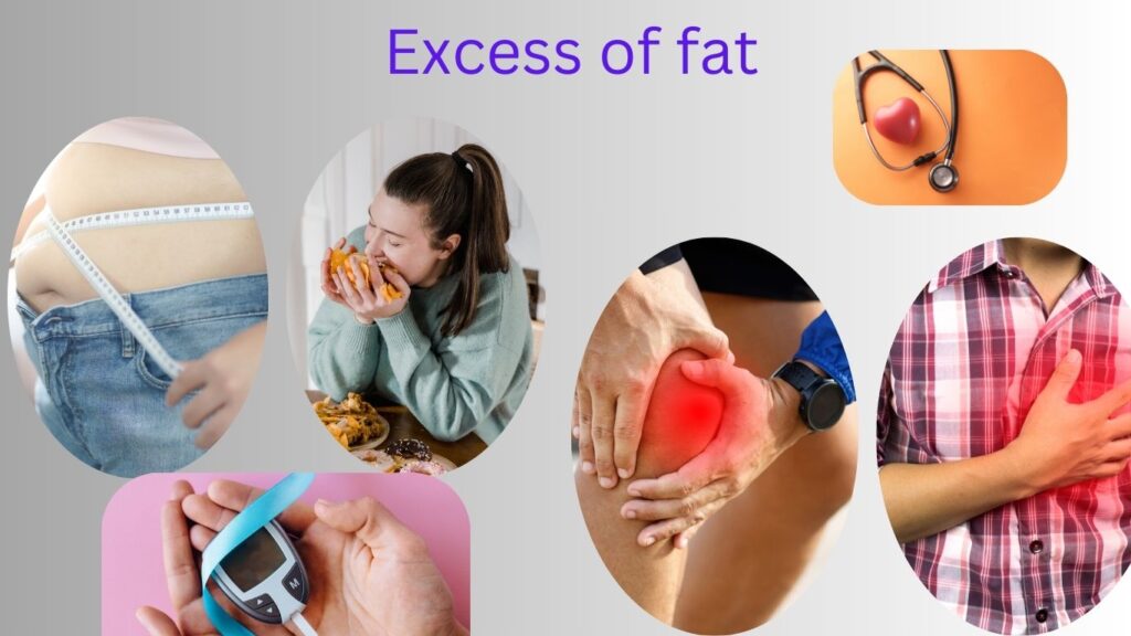 Execess of fats.