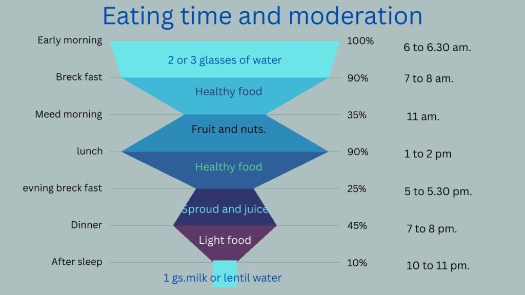 Apicture by eting timeand moderation-are also important.